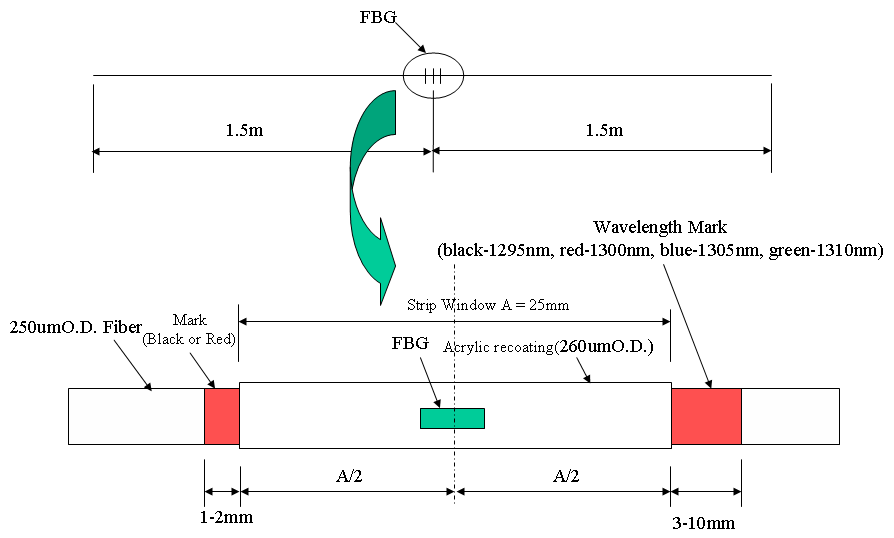 ポリイミド再コートFBGセンサーの製作例3