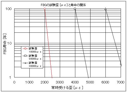 センサーの寿命予測