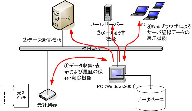 システムインテグレーションの一般的なシステム