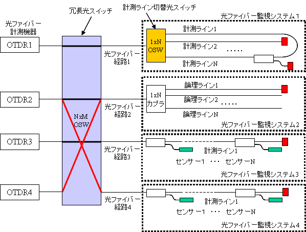OTDR計測器を用いた冗長システム